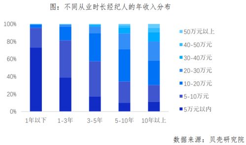 天津貝殼房產(chǎn)經(jīng)紀人大數(shù)據(jù) 大學(xué)生占比超四成，行業(yè)專業(yè)化升級進行時